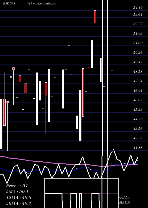  Daily chart Rtfl