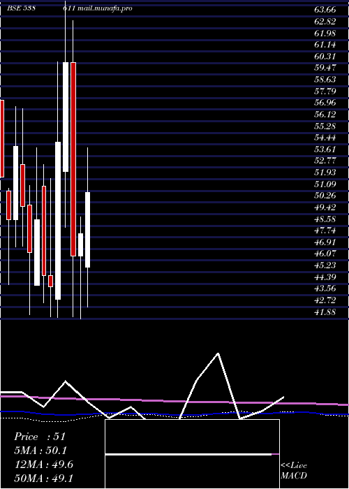  monthly chart Rtfl