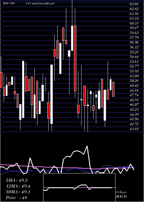  weekly chart Rtfl
