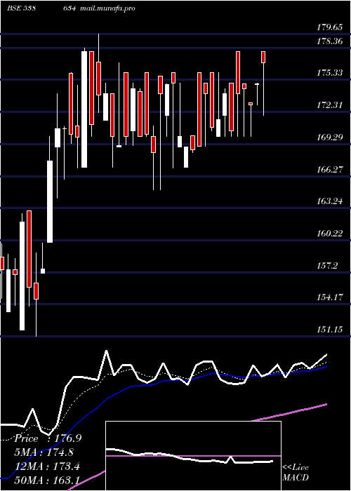  Daily chart Vrl