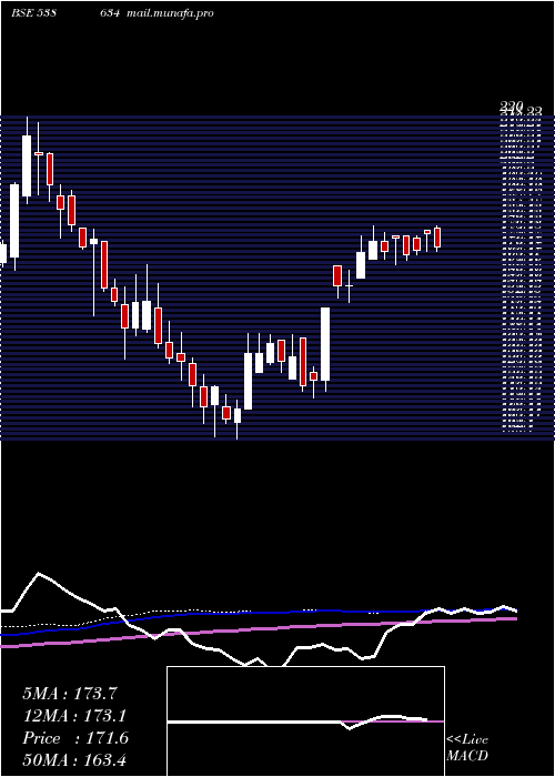  weekly chart Vrl