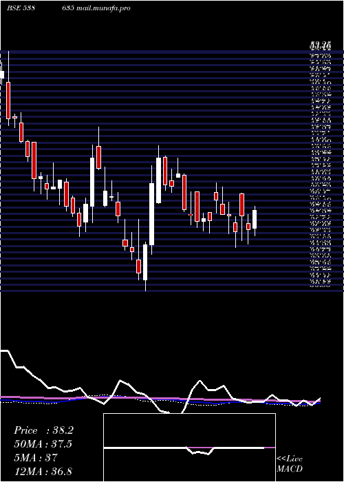  weekly chart Snowman