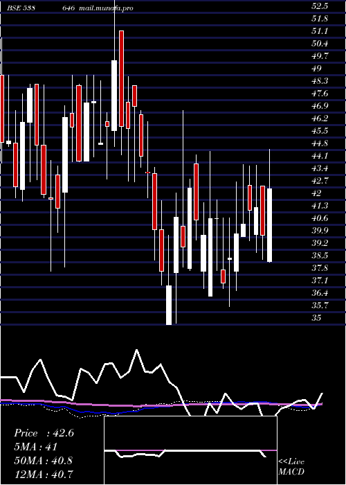  weekly chart Qgo