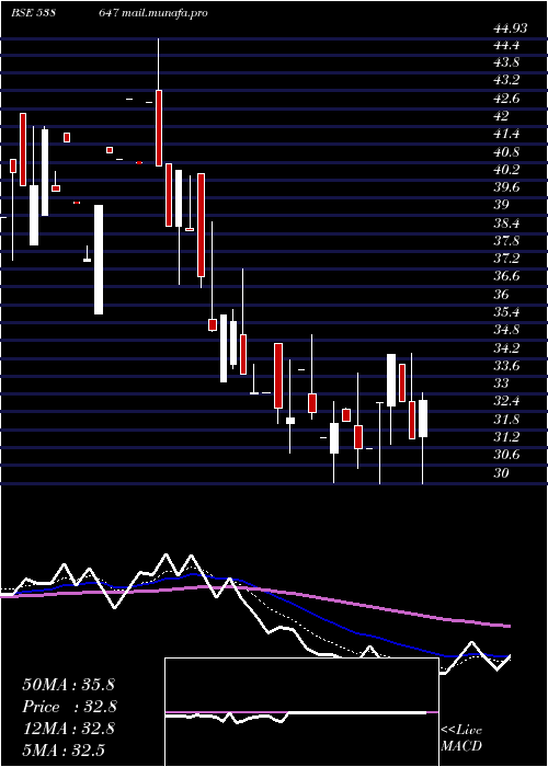  Daily chart Purshottam