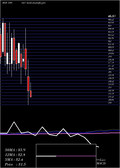  monthly chart Purshottam