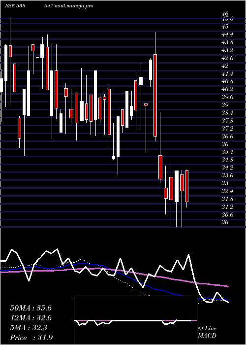  weekly chart Purshottam