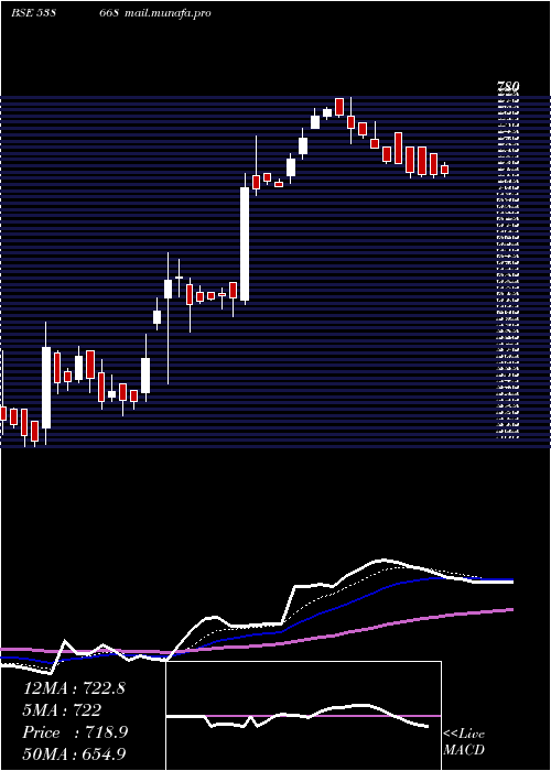  Daily chart Naysaa