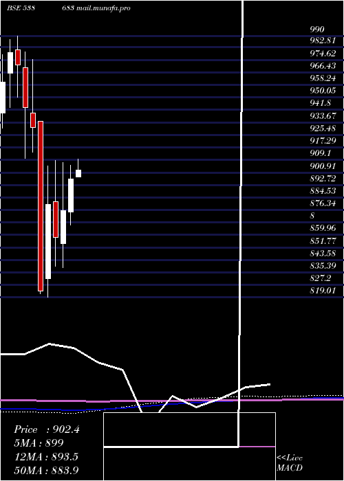  monthly chart Netfsensex