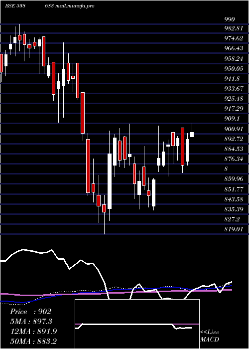  weekly chart Netfsensex