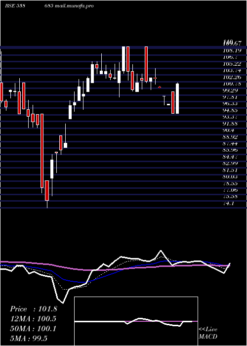  Daily chart Shemaroo