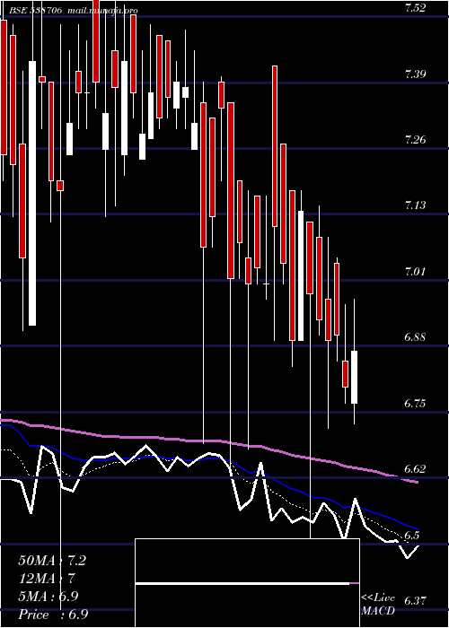  Daily chart Ultracab