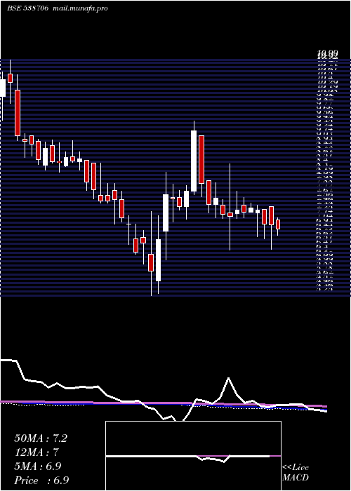  weekly chart Ultracab