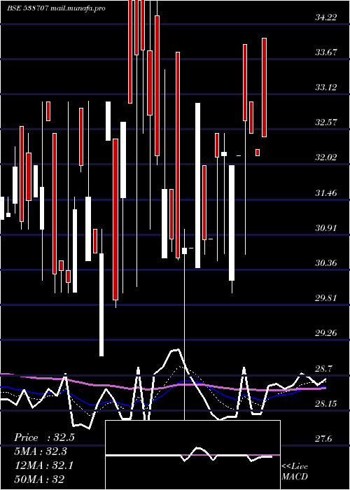  Daily chart Rccl