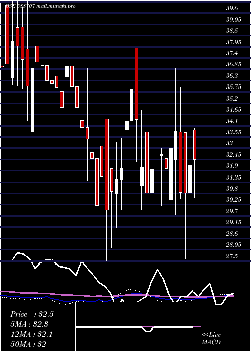  weekly chart Rccl