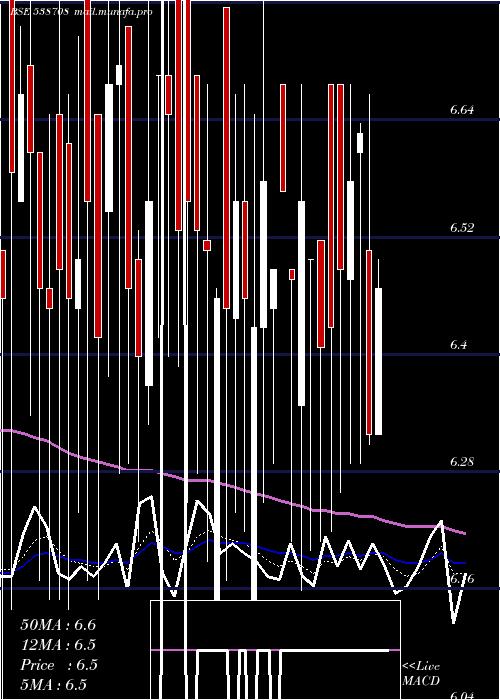  Daily chart Etil