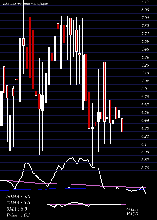  weekly chart Etil