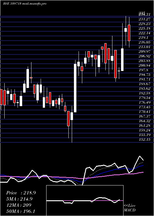  Daily chart Atishay