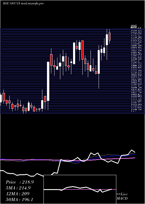  weekly chart Atishay