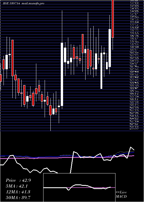  weekly chart Suchitra