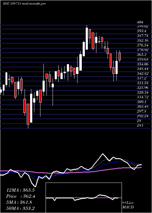  Daily chart Dhabriya