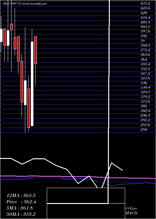  monthly chart Dhabriya