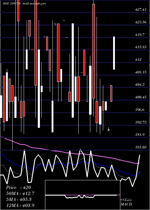  Daily chart Aryacapm