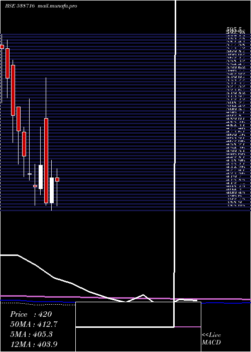  monthly chart Aryacapm