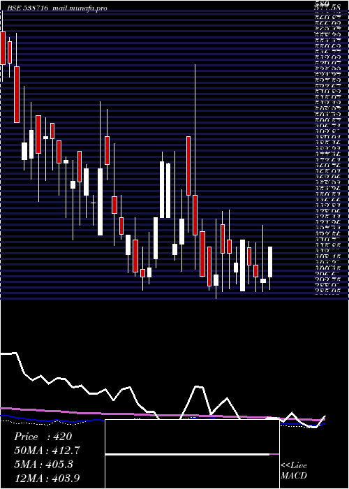  weekly chart Aryacapm