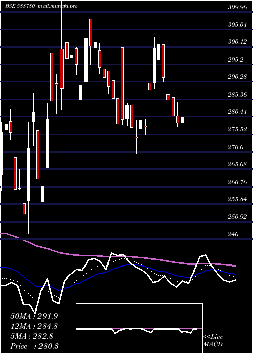 Daily chart Pdsmfl