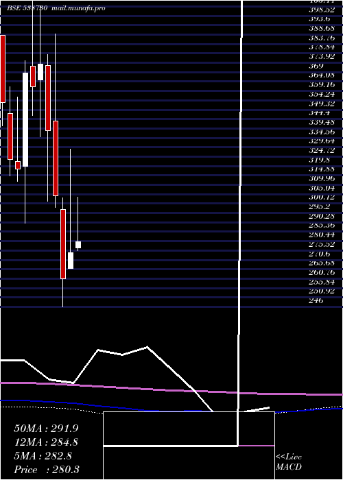  monthly chart Pdsmfl