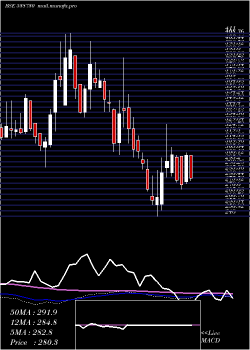  weekly chart Pdsmfl