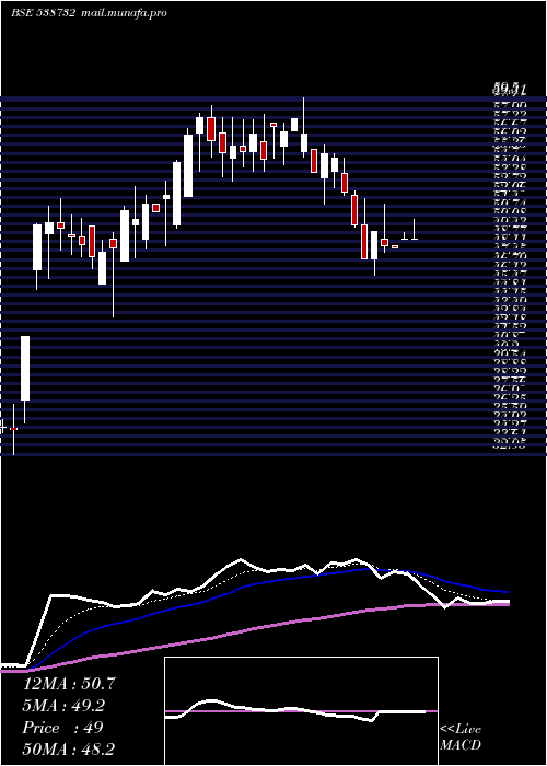  Daily chart Vgcl
