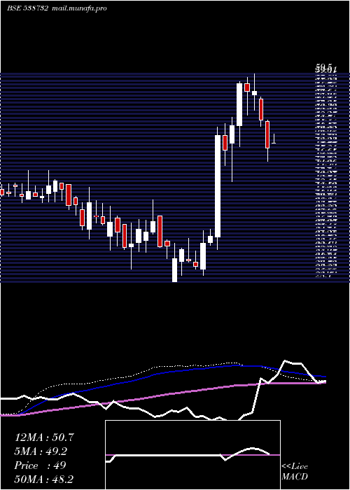  weekly chart Vgcl