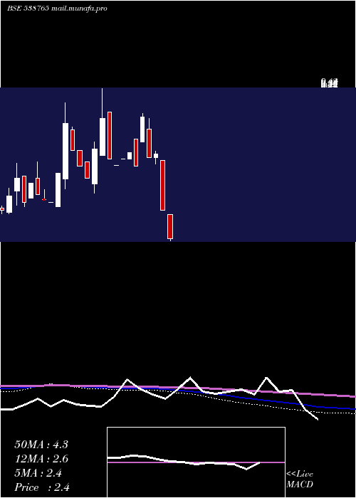  monthly chart Jshl