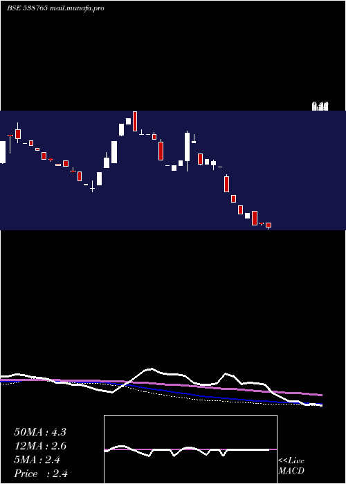  weekly chart Jshl