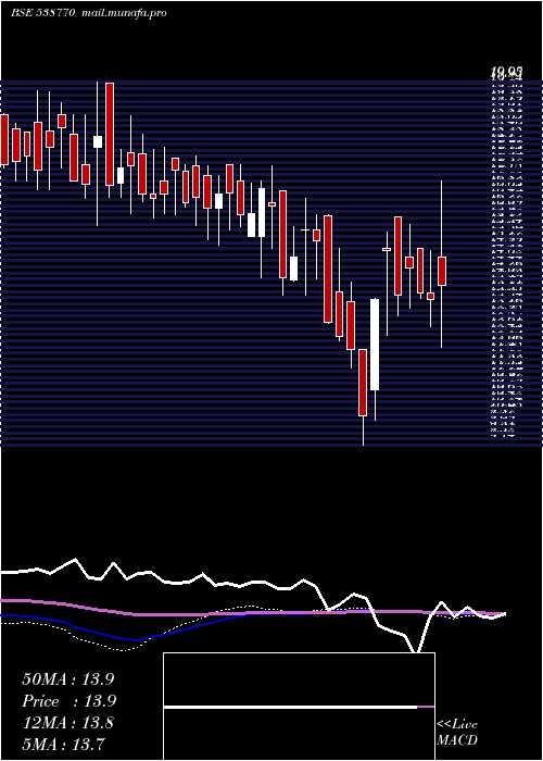  weekly chart CraneInfra