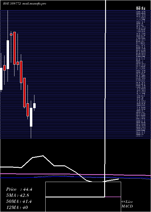  monthly chart Niyogin