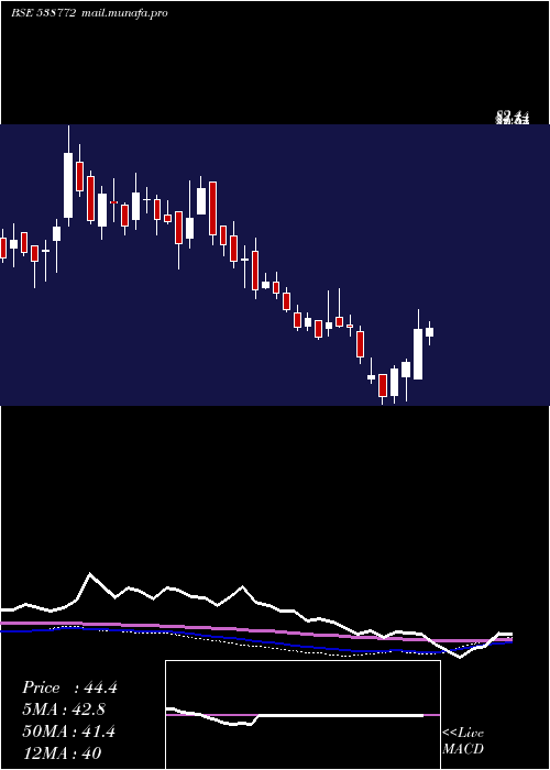 weekly chart Niyogin