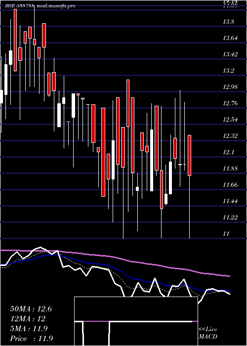  Daily chart Giladafins