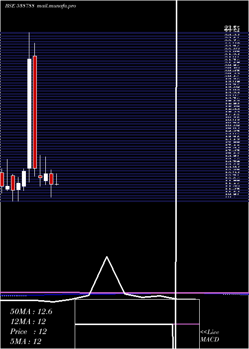 monthly chart Giladafins