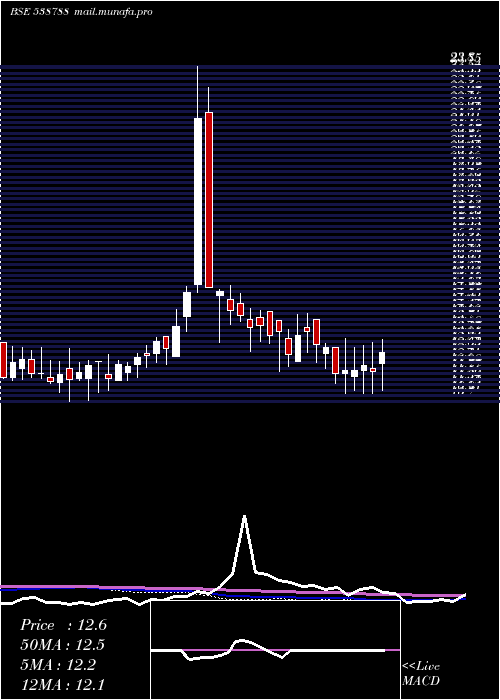  weekly chart Giladafins