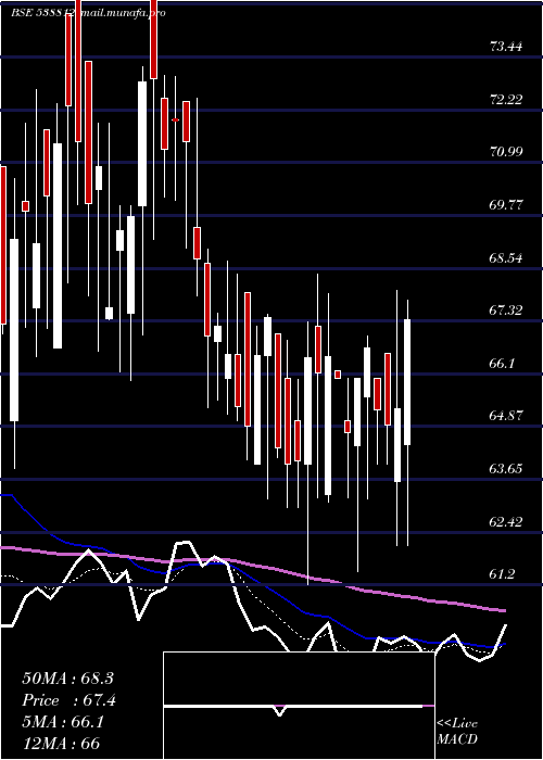  Daily chart Aanchalisp