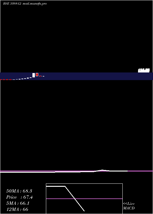  monthly chart Aanchalisp