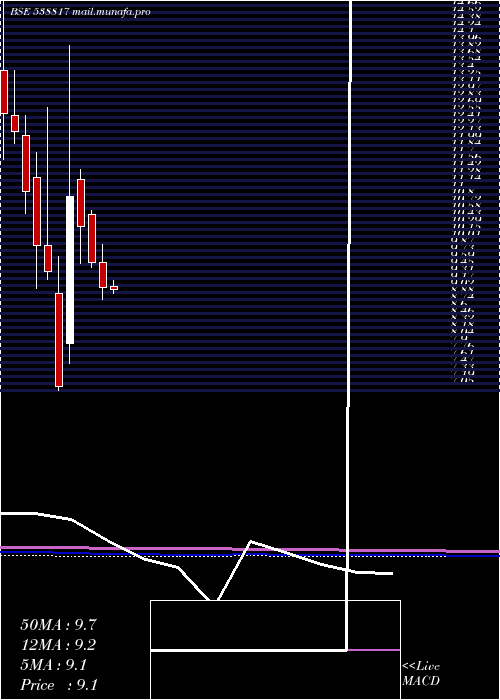  monthly chart Cappipes