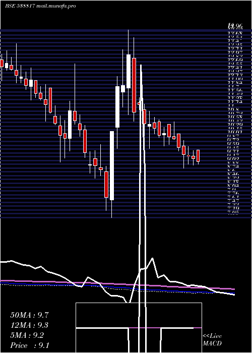  weekly chart Cappipes