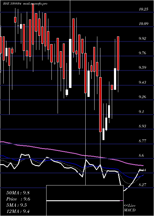  Daily chart Mel