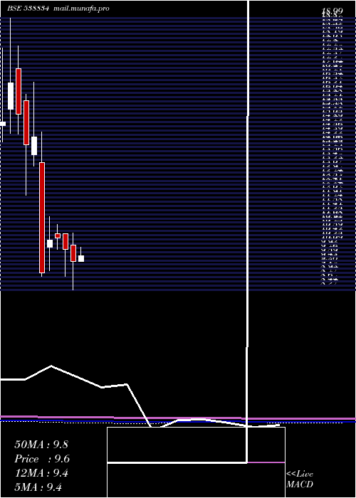  monthly chart Mel