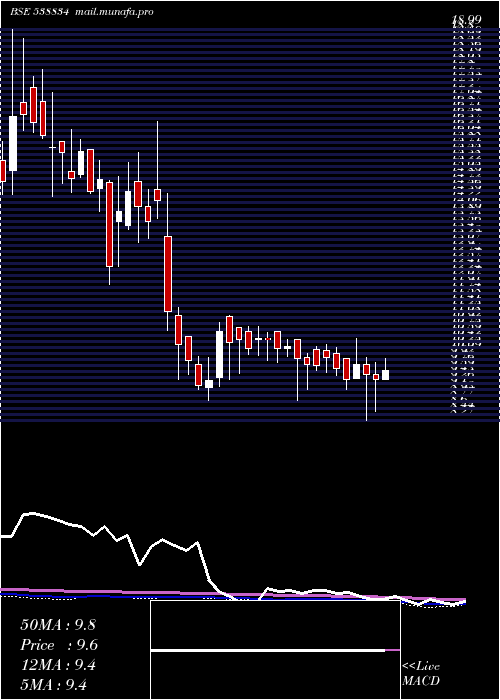  weekly chart Mel