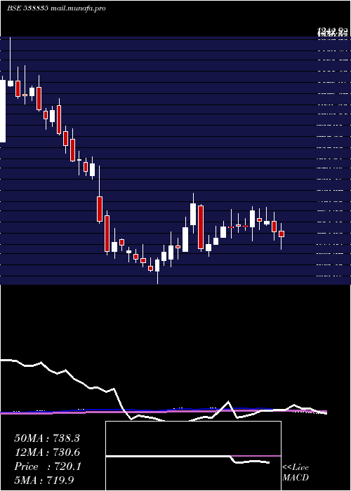  weekly chart Intellect