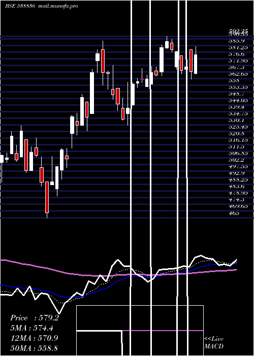 Daily chart Montecarlo